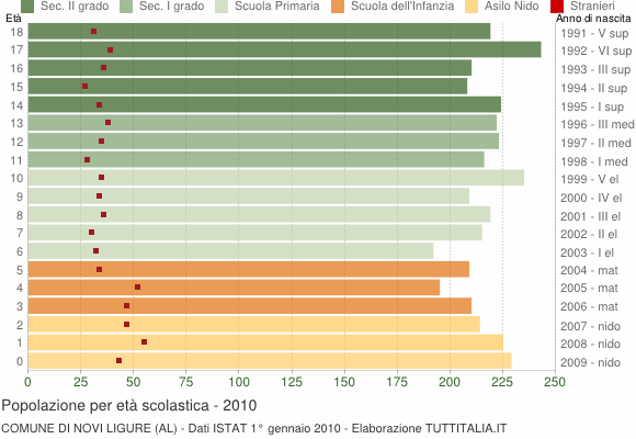 Grafico Popolazione in età scolastica - Novi Ligure 2010