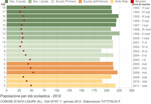 Grafico Popolazione in età scolastica - Novi Ligure 2012