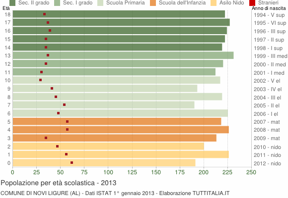 Grafico Popolazione in età scolastica - Novi Ligure 2013