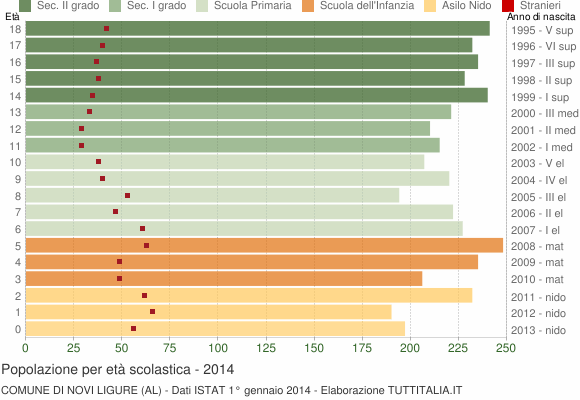 Grafico Popolazione in età scolastica - Novi Ligure 2014