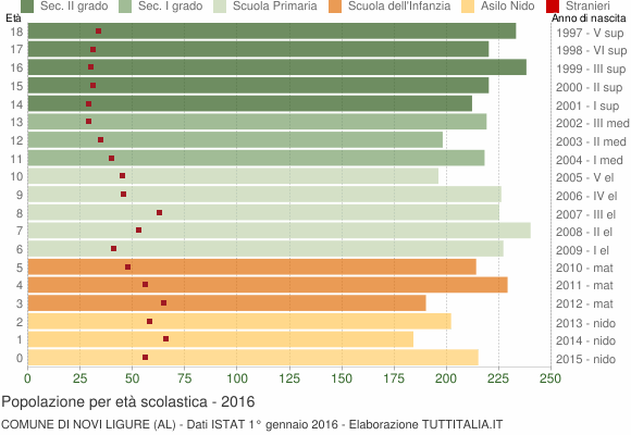 Grafico Popolazione in età scolastica - Novi Ligure 2016
