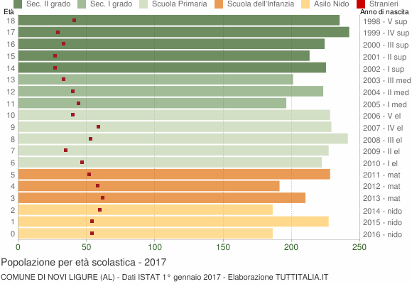 Grafico Popolazione in età scolastica - Novi Ligure 2017