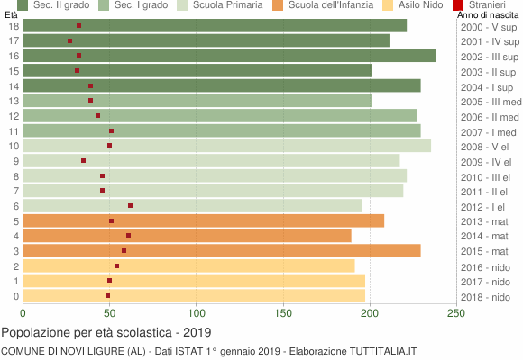 Grafico Popolazione in età scolastica - Novi Ligure 2019