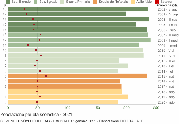 Grafico Popolazione in età scolastica - Novi Ligure 2021