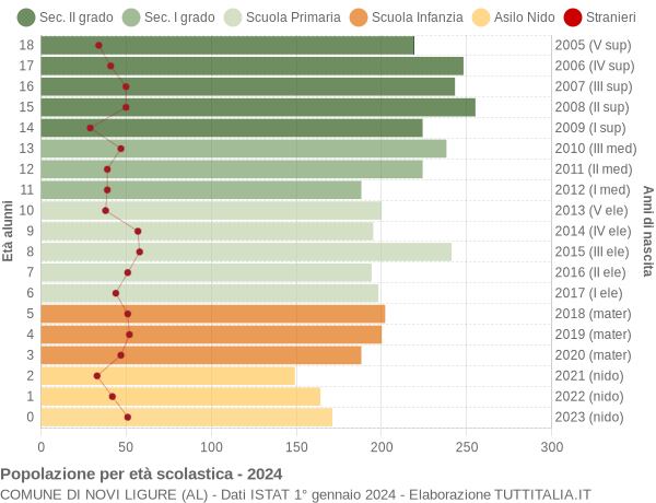 Grafico Popolazione in età scolastica - Novi Ligure 2024