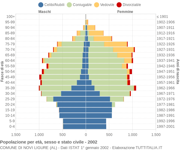 Grafico Popolazione per età, sesso e stato civile Comune di Novi Ligure (AL)