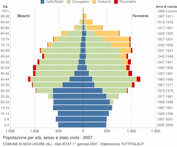 Grafico Popolazione per età, sesso e stato civile Comune di Novi Ligure (AL)