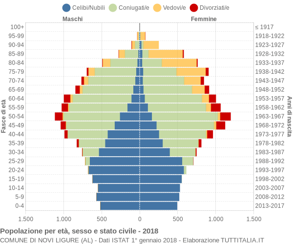 Grafico Popolazione per età, sesso e stato civile Comune di Novi Ligure (AL)