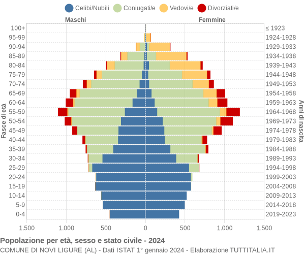 Grafico Popolazione per età, sesso e stato civile Comune di Novi Ligure (AL)