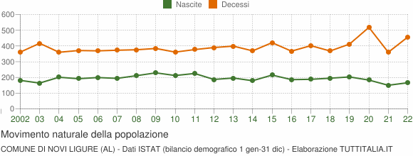 Grafico movimento naturale della popolazione Comune di Novi Ligure (AL)