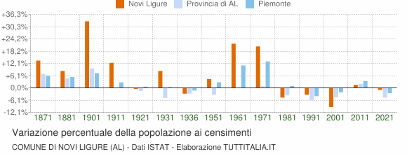 Grafico variazione percentuale della popolazione Comune di Novi Ligure (AL)