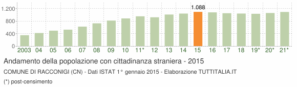 Grafico andamento popolazione stranieri Comune di Racconigi (CN)