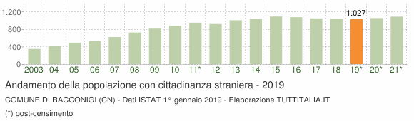 Grafico andamento popolazione stranieri Comune di Racconigi (CN)