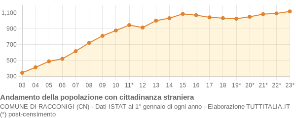 Andamento popolazione stranieri Comune di Racconigi (CN)