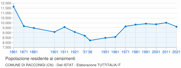 Grafico andamento storico popolazione Comune di Racconigi (CN)