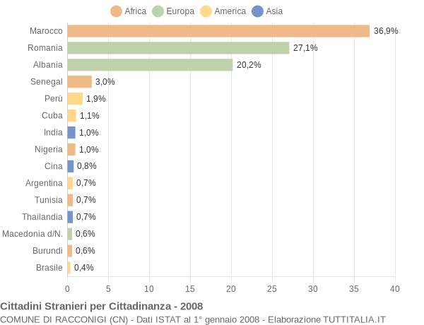 Grafico cittadinanza stranieri - Racconigi 2008