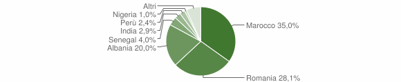 Grafico cittadinanza stranieri - Racconigi 2011