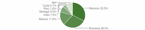 Grafico cittadinanza stranieri - Racconigi 2015