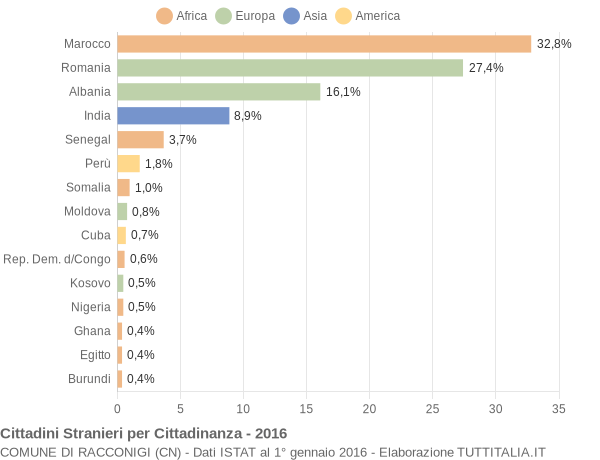 Grafico cittadinanza stranieri - Racconigi 2016