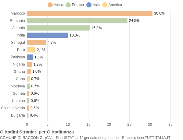 Grafico cittadinanza stranieri - Racconigi 2018