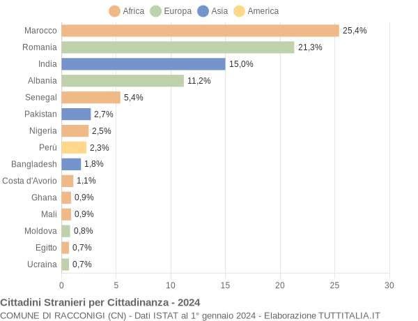 Grafico cittadinanza stranieri - Racconigi 2024