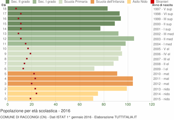 Grafico Popolazione in età scolastica - Racconigi 2016