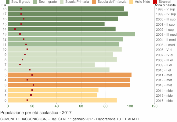 Grafico Popolazione in età scolastica - Racconigi 2017