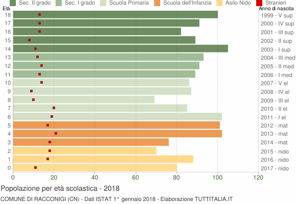 Grafico Popolazione in età scolastica - Racconigi 2018