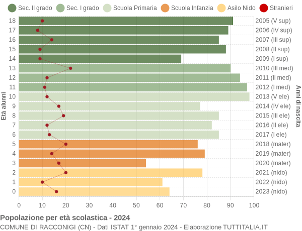 Grafico Popolazione in età scolastica - Racconigi 2024