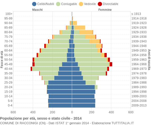 Grafico Popolazione per età, sesso e stato civile Comune di Racconigi (CN)