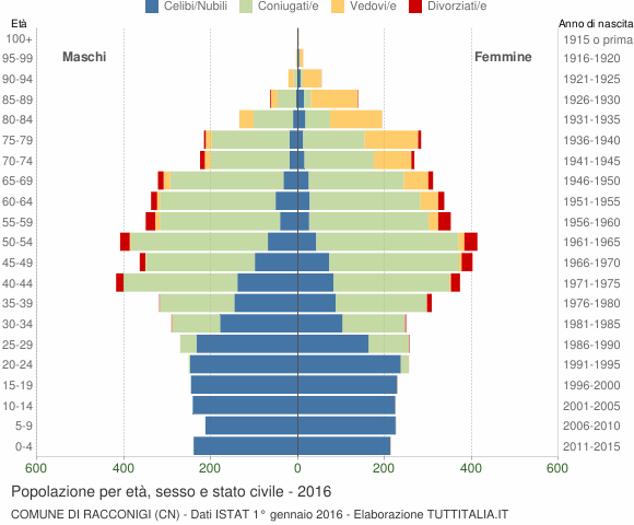 Grafico Popolazione per età, sesso e stato civile Comune di Racconigi (CN)