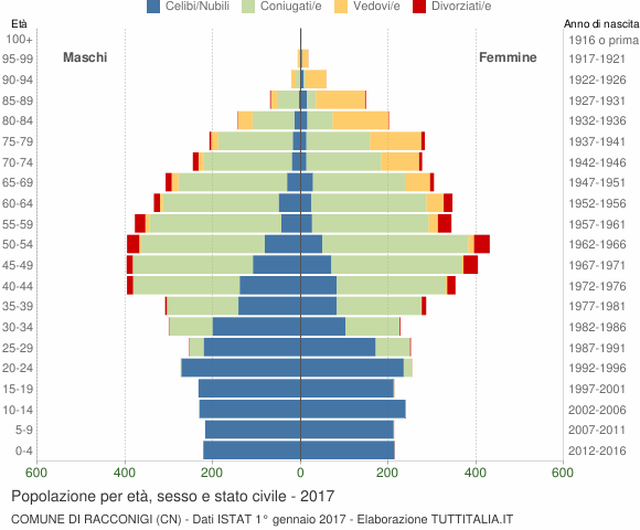Grafico Popolazione per età, sesso e stato civile Comune di Racconigi (CN)