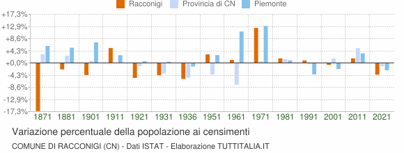 Grafico variazione percentuale della popolazione Comune di Racconigi (CN)