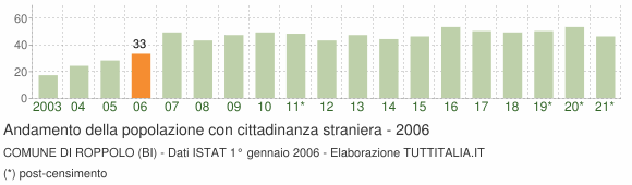 Grafico andamento popolazione stranieri Comune di Roppolo (BI)