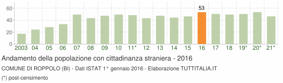 Grafico andamento popolazione stranieri Comune di Roppolo (BI)