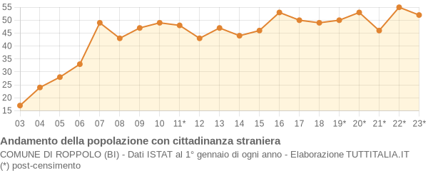 Andamento popolazione stranieri Comune di Roppolo (BI)