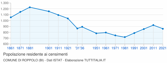 Grafico andamento storico popolazione Comune di Roppolo (BI)