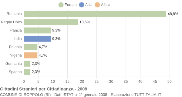 Grafico cittadinanza stranieri - Roppolo 2008