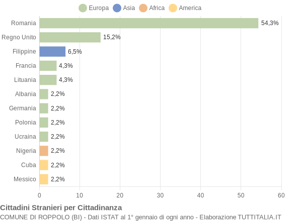 Grafico cittadinanza stranieri - Roppolo 2015