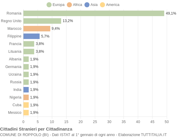 Grafico cittadinanza stranieri - Roppolo 2016