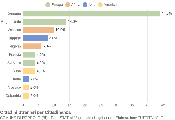 Grafico cittadinanza stranieri - Roppolo 2019