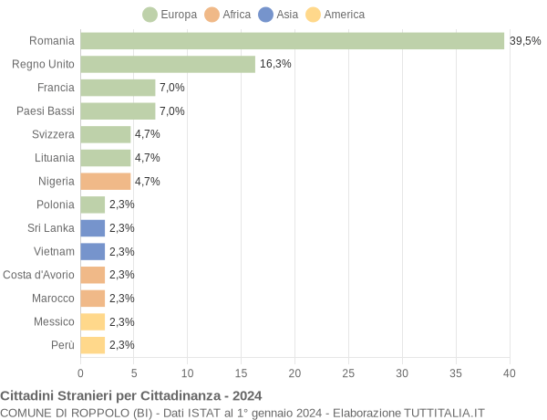 Grafico cittadinanza stranieri - Roppolo 2024