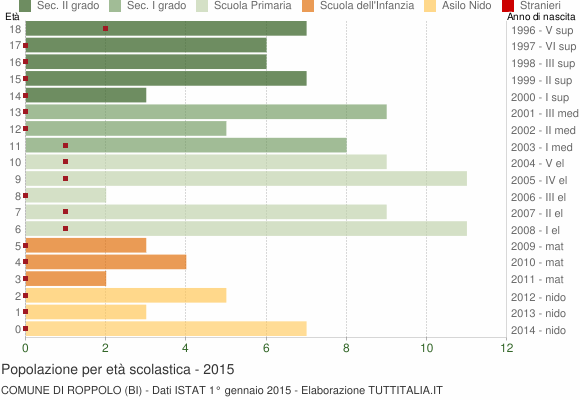 Grafico Popolazione in età scolastica - Roppolo 2015