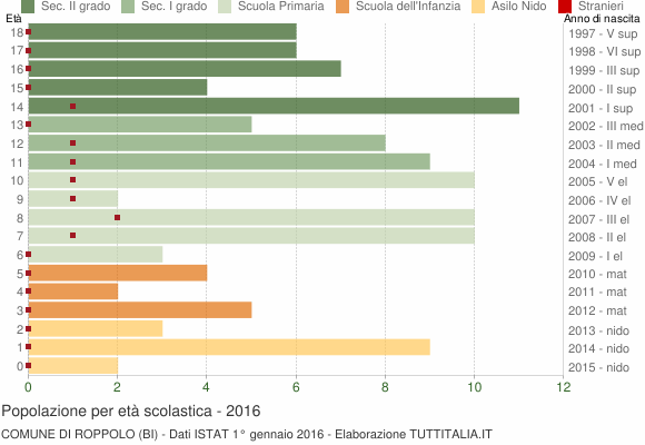 Grafico Popolazione in età scolastica - Roppolo 2016