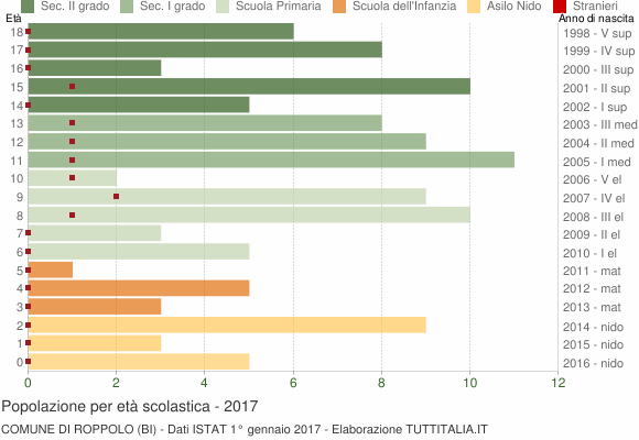 Grafico Popolazione in età scolastica - Roppolo 2017