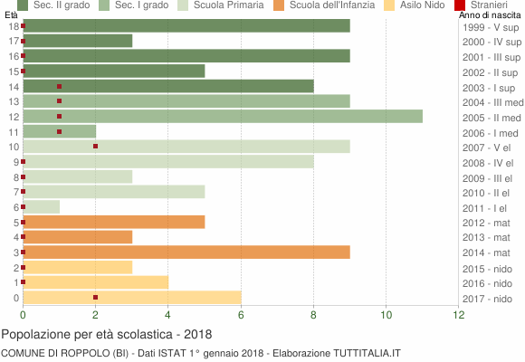 Grafico Popolazione in età scolastica - Roppolo 2018