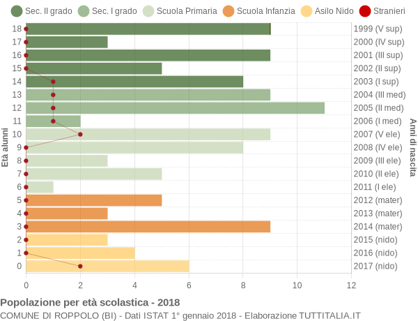 Grafico Popolazione in età scolastica - Roppolo 2018