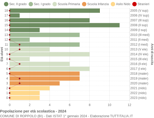 Grafico Popolazione in età scolastica - Roppolo 2024