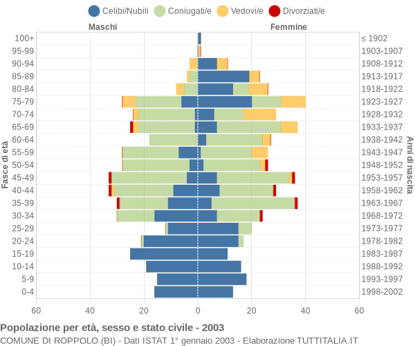 Grafico Popolazione per età, sesso e stato civile Comune di Roppolo (BI)