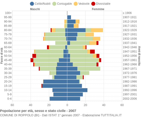 Grafico Popolazione per età, sesso e stato civile Comune di Roppolo (BI)